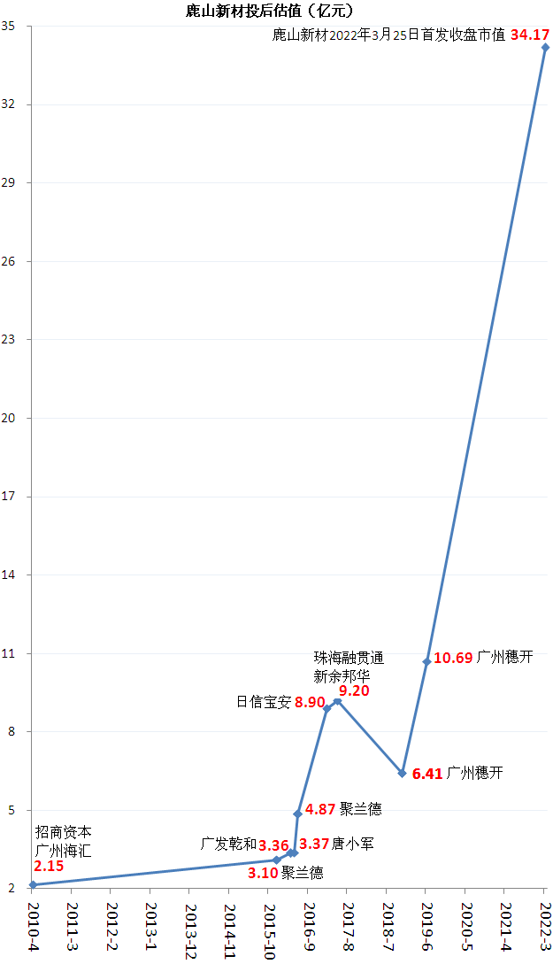 开云PE实战案例分析之1｜鹿山新材(图4)