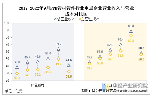 Kaiyun2022年中国PPR管材管件行业重点企业洞析：伟星新材VS公元股份「(图5)