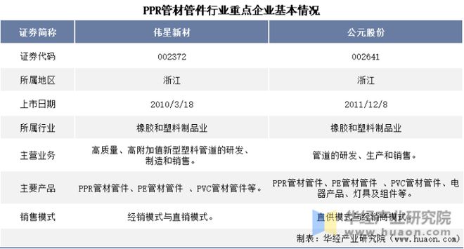 Kaiyun2022年中国PPR管材管件行业重点企业洞析：伟星新材VS公元股份「