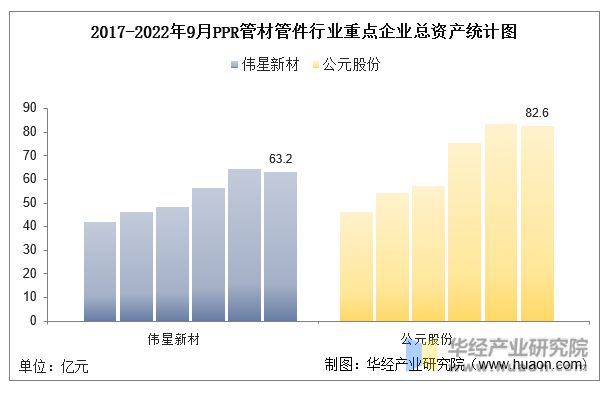 Kaiyun2022年中国PPR管材管件行业重点企业洞析：伟星新材VS公元股份「(图3)