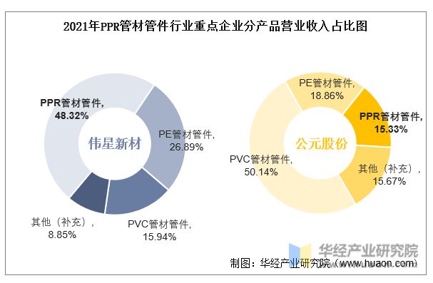 Kaiyun2022年中国PPR管材管件行业重点企业洞析：伟星新材VS公元股份「(图6)