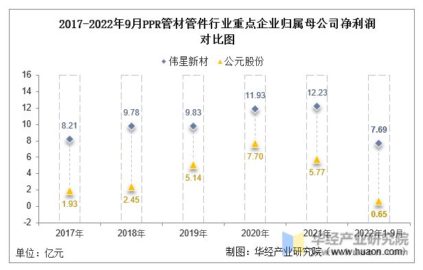 Kaiyun2022年中国PPR管材管件行业重点企业洞析：伟星新材VS公元股份「(图7)