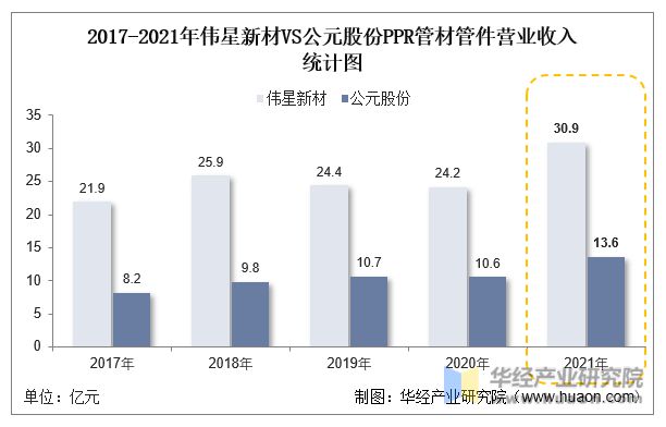 Kaiyun2022年中国PPR管材管件行业重点企业洞析：伟星新材VS公元股份「(图10)
