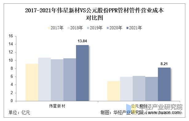 Kaiyun2022年中国PPR管材管件行业重点企业洞析：伟星新材VS公元股份「(图11)