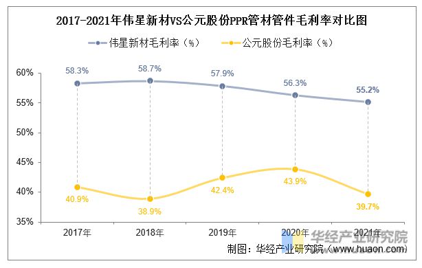 Kaiyun2022年中国PPR管材管件行业重点企业洞析：伟星新材VS公元股份「(图12)