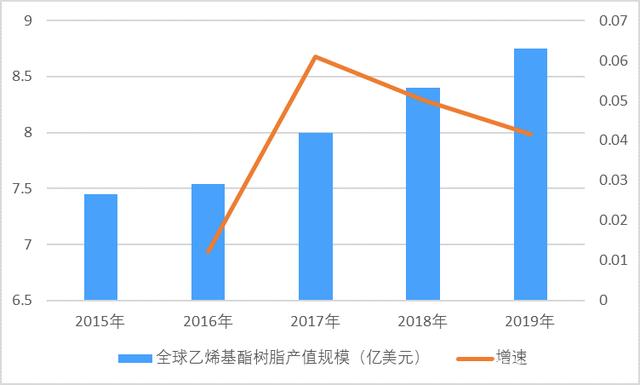 Kaiyun2023年乙烯基树脂行业现状分析：乙烯基树脂是全球最主要的塑料产品之