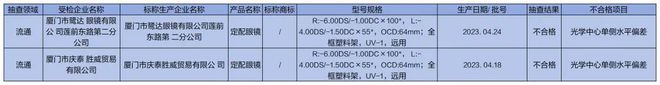 开云质检资讯｜各类眼镜产品如何选购更放心？来看看厦门市监局公布的抽检结果