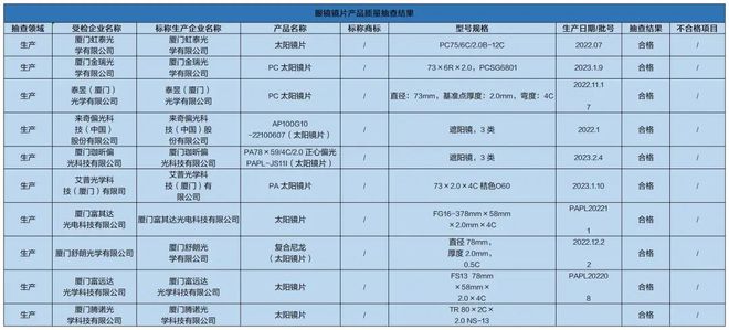 开云质检资讯｜各类眼镜产品如何选购更放心？来看看厦门市监局公布的抽检结果(图2)