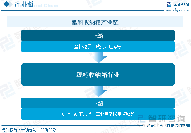 Kaiyun2023年全球及中国塑料收纳箱行业现状及趋势分析：消费升级为中高端产(图2)