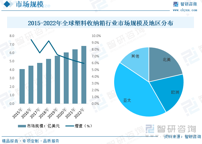 Kaiyun2023年全球及中国塑料收纳箱行业现状及趋势分析：消费升级为中高端产(图4)