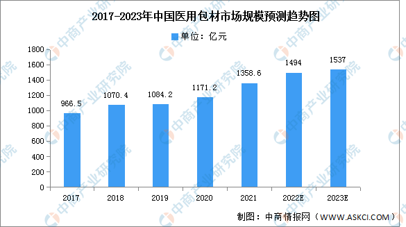 开云2023年中国医药包材市场规模及结构预测分析（图）