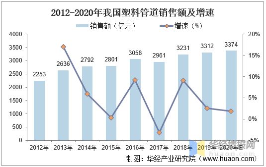 开云(中国)Kaiyun官方网站2020年中国塑料管道产销量与销售额龙头企业整体(图4)