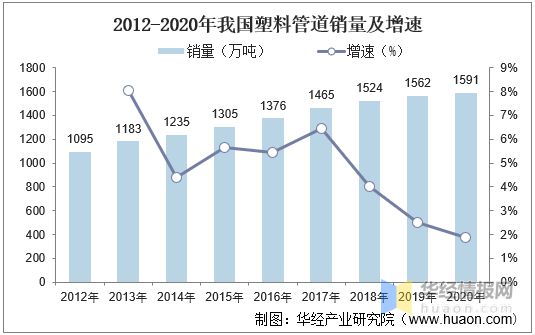开云(中国)Kaiyun官方网站2020年中国塑料管道产销量与销售额龙头企业整体(图3)