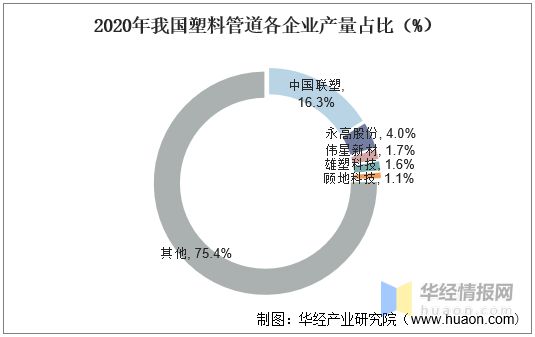 开云(中国)Kaiyun官方网站2020年中国塑料管道产销量与销售额龙头企业整体(图6)