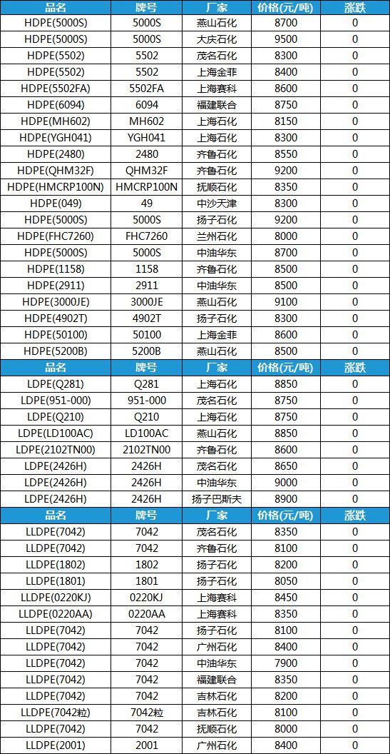 开云7月20日塑料原料报价！PP上涨100元吨！