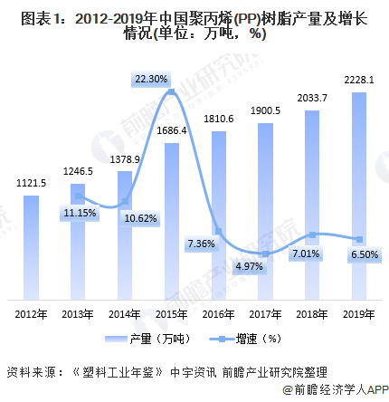 开云(中国)Kaiyun官方网站2020年我国聚丙烯（PP）市场现状与发展前景分