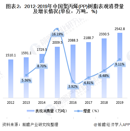 开云(中国)Kaiyun官方网站2020年我国聚丙烯（PP）市场现状与发展前景分(图2)