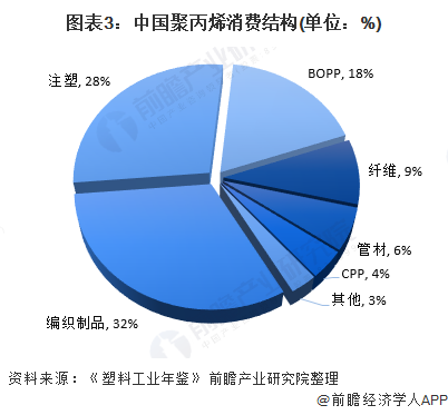 开云(中国)Kaiyun官方网站2020年我国聚丙烯（PP）市场现状与发展前景分(图3)