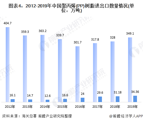 开云(中国)Kaiyun官方网站2020年我国聚丙烯（PP）市场现状与发展前景分(图4)
