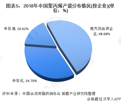 开云(中国)Kaiyun官方网站2020年我国聚丙烯（PP）市场现状与发展前景分(图5)