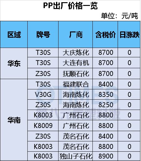 kaiyun登录入口登录或将突破9000元吨！PP价格新年二、三季度有望延续涨势