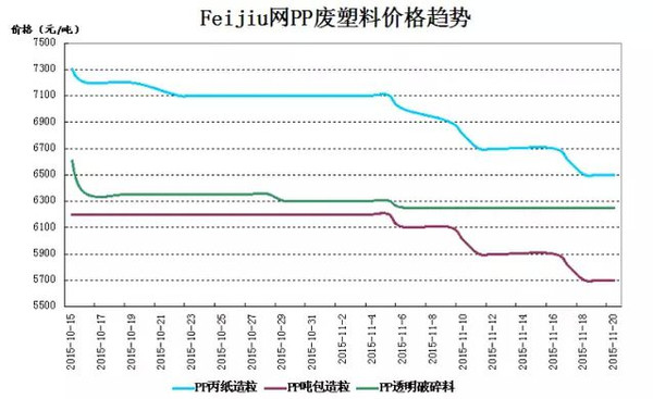 开云(中国)Kaiyun官方网站30天下跌800元吨从PP价格走势图预判年底行情