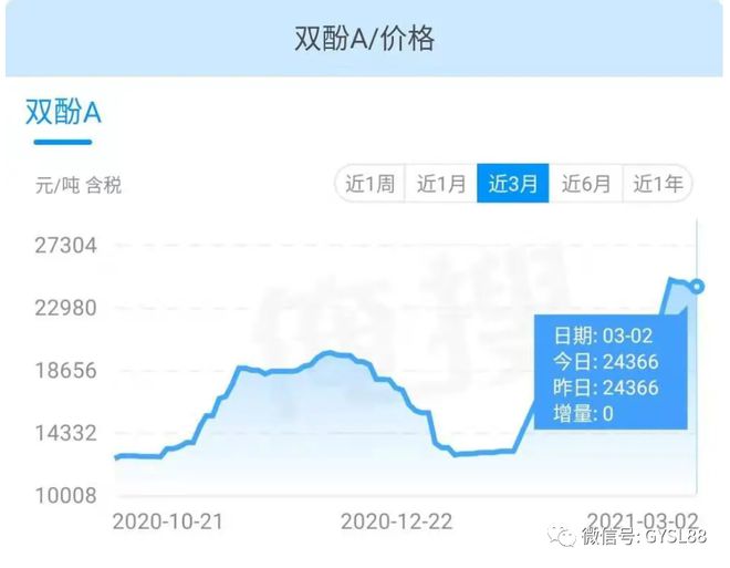 开云(中国)Kaiyun官方网站工程塑料一涨再涨！PPS、PMMA、PA最高涨8(图2)