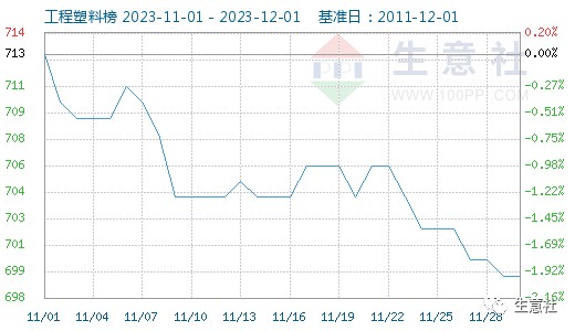 开云生意社：淡季氛围显现 11月工程塑料四跌一涨