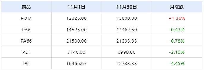 开云生意社：淡季氛围显现 11月工程塑料四跌一涨(图2)