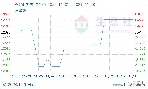 开云生意社：淡季氛围显现 11月工程塑料四跌一涨(图3)