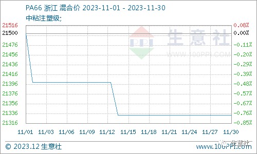 开云生意社：淡季氛围显现 11月工程塑料四跌一涨(图5)