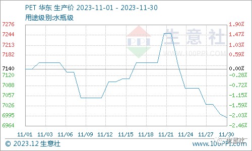 开云生意社：淡季氛围显现 11月工程塑料四跌一涨(图6)