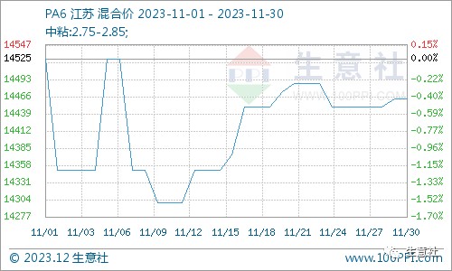 开云生意社：淡季氛围显现 11月工程塑料四跌一涨(图4)