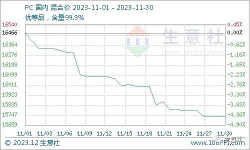开云生意社：淡季氛围显现 11月工程塑料四跌一涨(图7)
