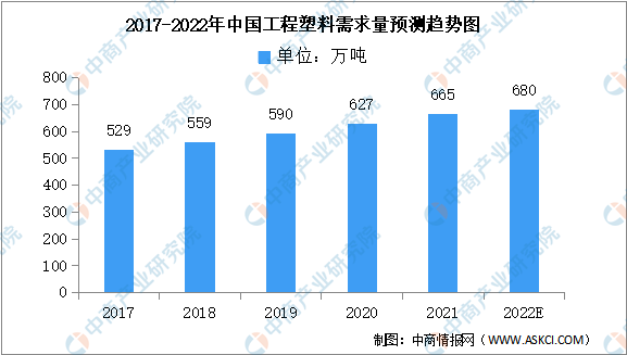 开云(中国)Kaiyun官方网站2022年中国工程塑料市场现状及发展趋势预测分析