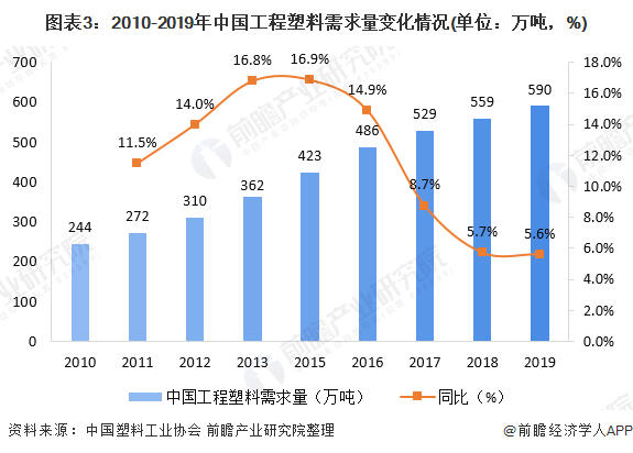 开云一文带你了解工程塑料市场规模及发展趋势分析 产品价格持续低迷(图3)