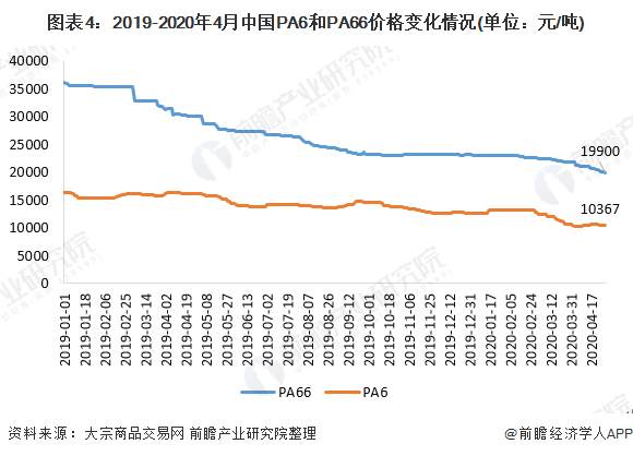 开云一文带你了解工程塑料市场规模及发展趋势分析 产品价格持续低迷(图4)