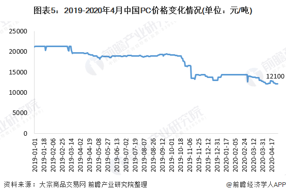 开云一文带你了解工程塑料市场规模及发展趋势分析 产品价格持续低迷(图5)