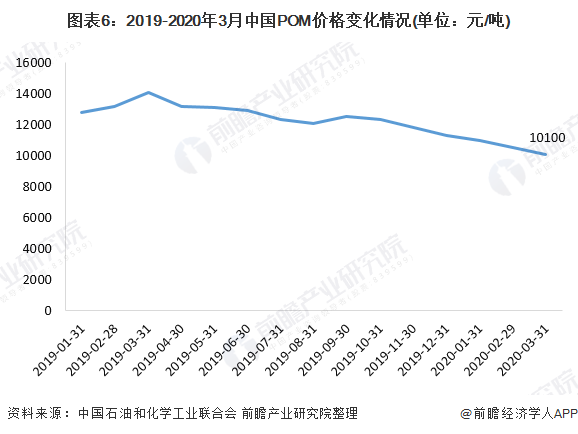 开云一文带你了解工程塑料市场规模及发展趋势分析 产品价格持续低迷(图6)