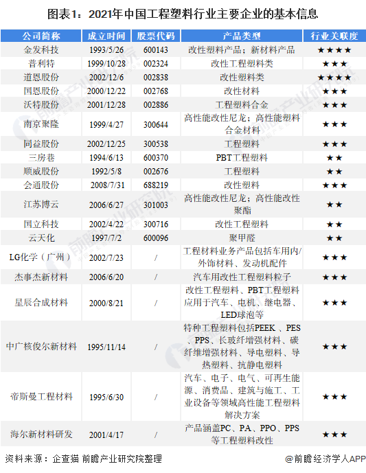kaiyun登录入口登录【行业深度】洞察2022：中国工程塑料行业竞争格局及市场