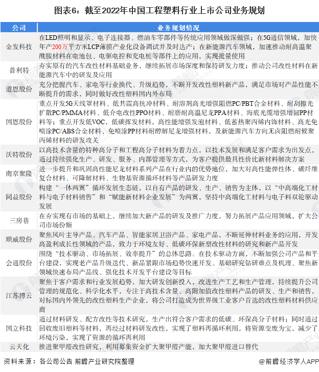 Kaiyun最全！2022年中国工程塑料行业上市公司市场竞争格局分析 三大方面进(图3)