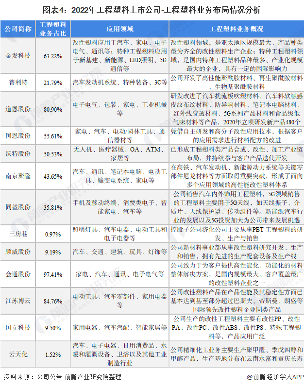 Kaiyun最全！2022年中国工程塑料行业上市公司市场竞争格局分析 三大方面进