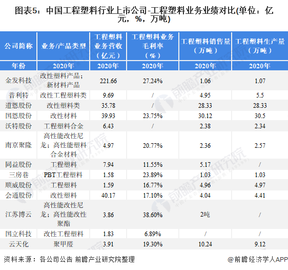 Kaiyun最全！2022年中国工程塑料行业上市公司市场竞争格局分析 三大方面进(图2)