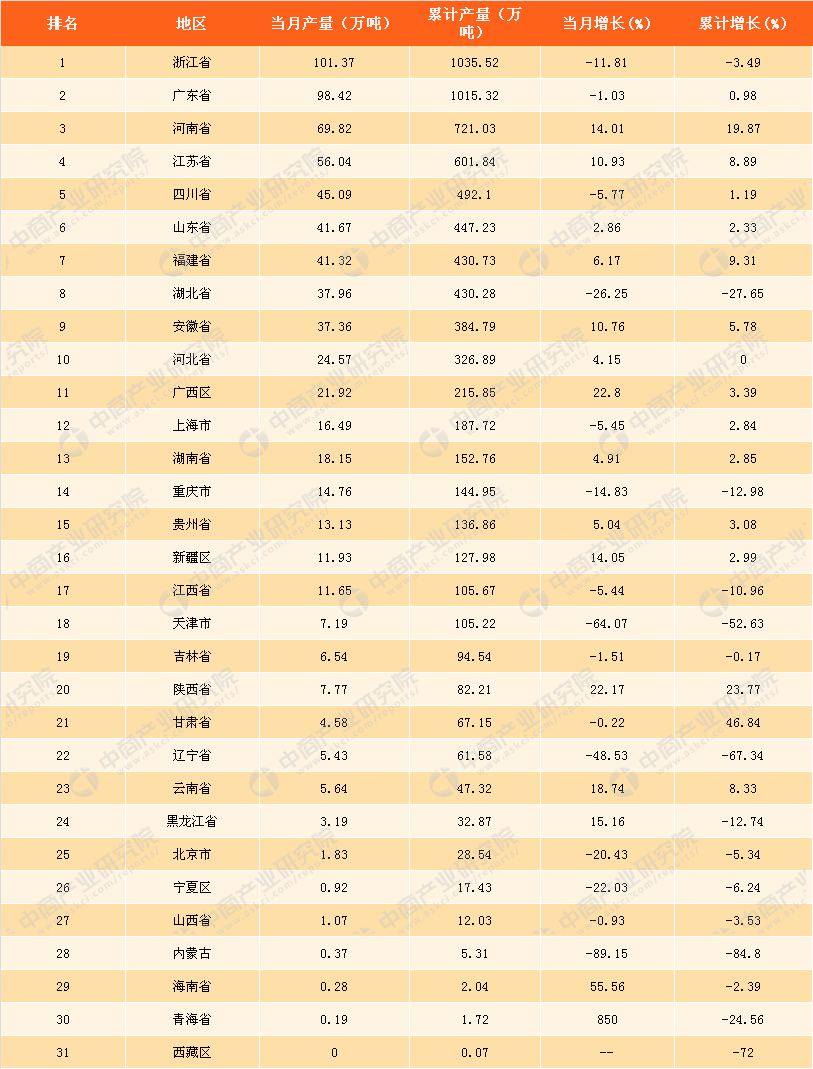 Kaiyun2017年全国各省市塑料制品产量排行榜：浙江塑料制品产量第一（附榜单