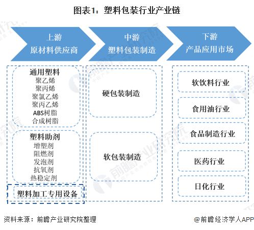 开云2020年塑料加工专用设备市场现状与发展趋势分析 发展较为稳定【组图】
