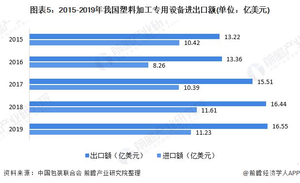 开云2020年塑料加工专用设备市场现状与发展趋势分析 发展较为稳定【组图】(图5)