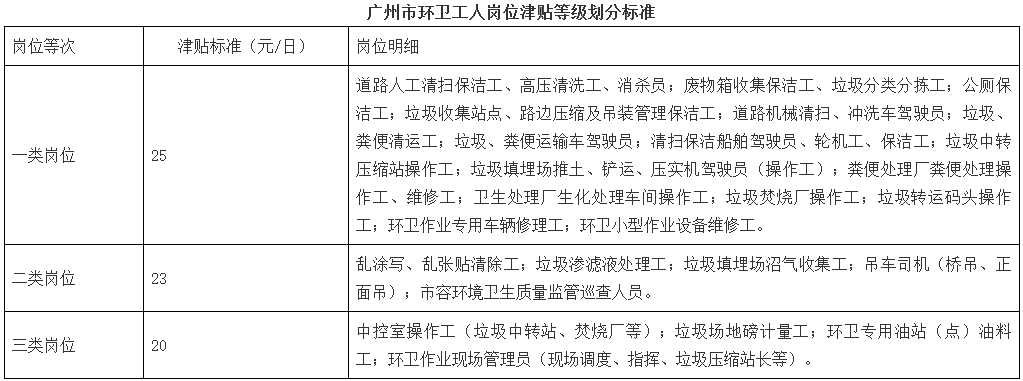 开云广州市人民政府办公厅关于规范广州市环卫行业用工的意见