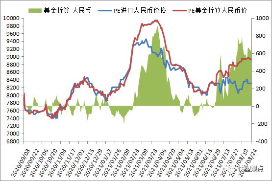 开云(中国)Kaiyun官方网站2021825 PP PE 高频数据解读(图5)