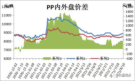 开云(中国)Kaiyun官方网站2021825 PP PE 高频数据解读(图3)
