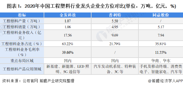 Kaiyun干货！2022年中国工程塑料行业市场竞争格局——金发科技：拓展特种工
